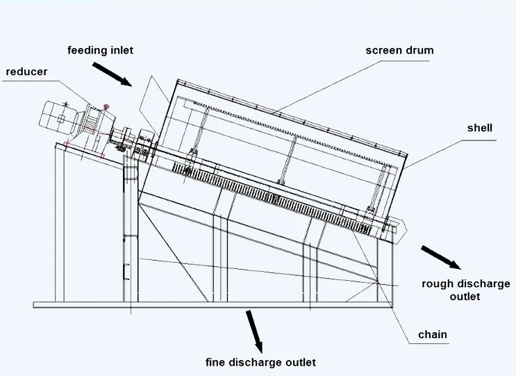 滚筒筛工作原理4.png
